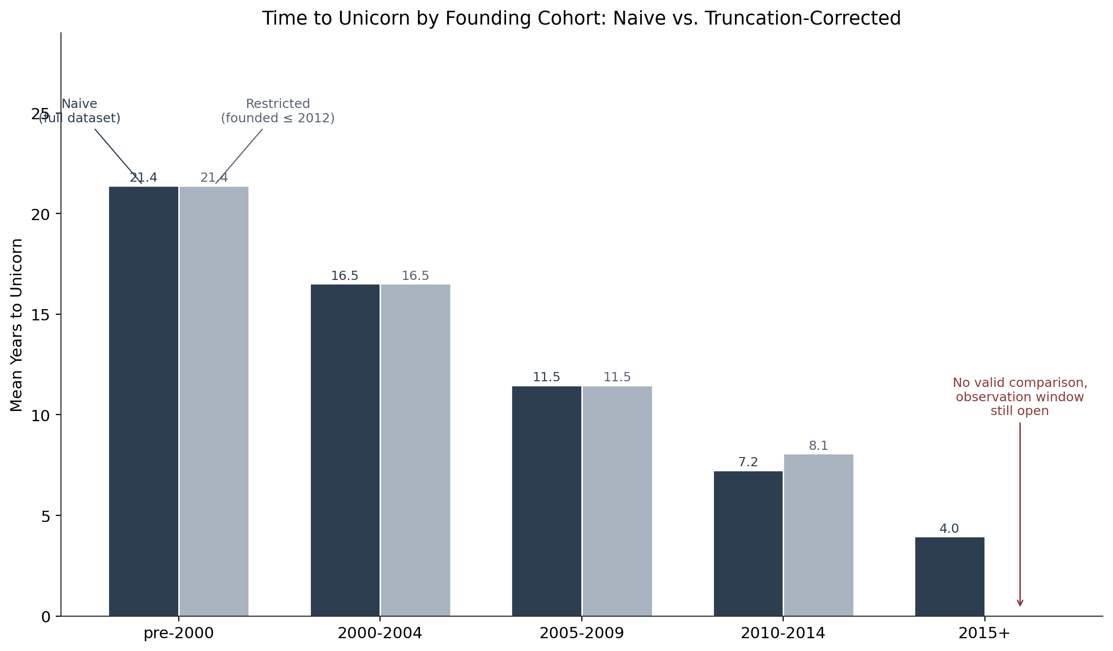 Bar chart comparing naive and truncation-corrected mean years to reach unicorn status by founding cohort. Naive and restricted bars match exactly for pre-2000 (21.4 years) through 2005-2009 (11.5 years). The 2010-2014 restricted mean rises to 8.1 years from a naive 7.2. The 2015+ cohort shows only a naive value of 4.0 years, annotated as no valid comparison since its observation window is still open.